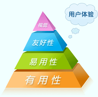 用戶體驗對濟(jì)寧網(wǎng)站建設(shè)的重要性